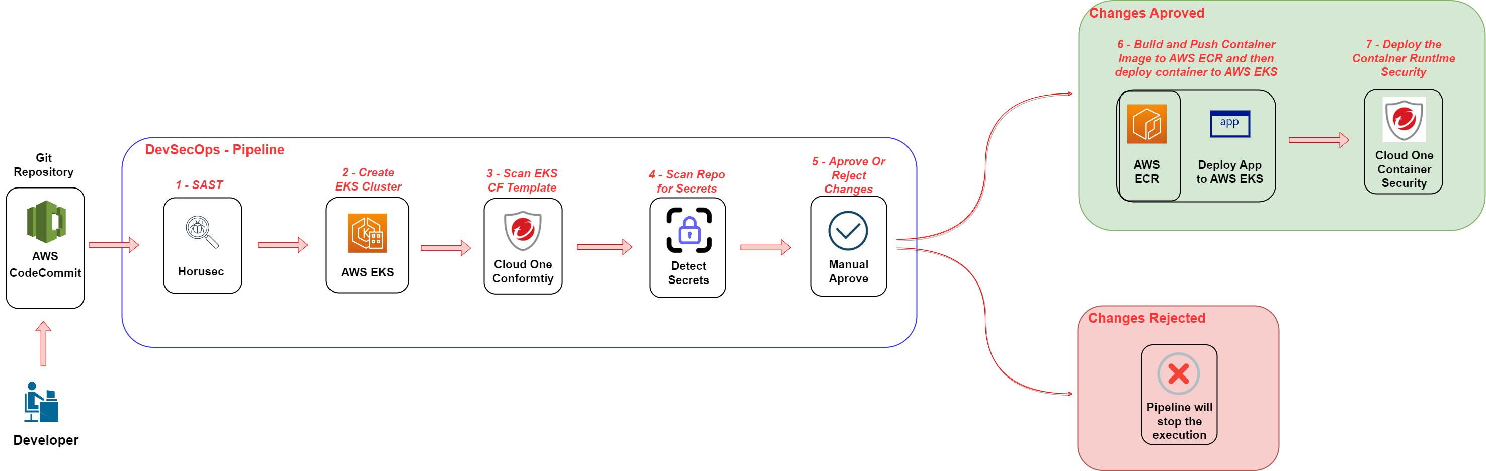 CodePipeline