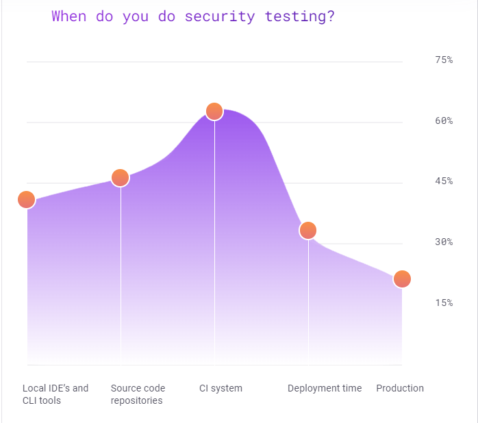 SecurityTesting